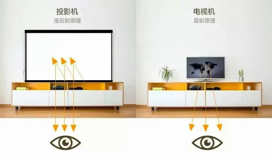 电视和投影仪优缺点对比出炉，看看哪个更适合家用
